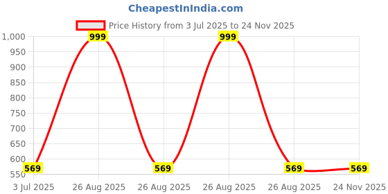 myntra.com Clora Creation Women Maroon Flared Ethnic Palazzos clora creation Price History Graph from 3 Jul 2025 to 24 Nov 2025