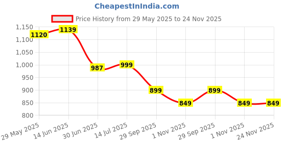 myntra.com Clora Creation Women Maroon Regular Fit Solid Jeggings clora creation Price History Graph from 29 May 2025 to 24 Nov 2025