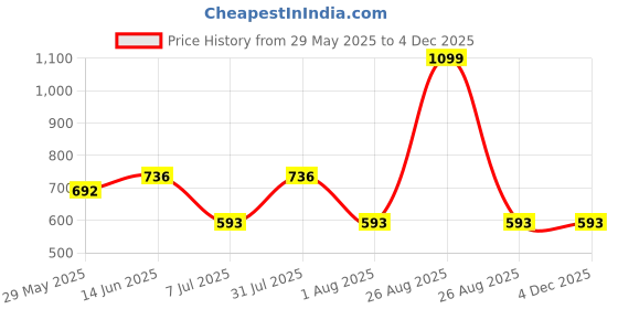 myntra.com Clora Creation Women Maroon Smart Easy Wash Regular Fit Trouser clora creation Price History Graph from 29 May 2025 to 3 Dec 2025