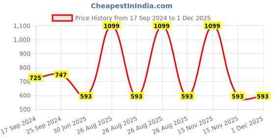 myntra.com Clora Creation Women Maroon Solid Dhoti Salwar clora creation Price History Graph from 17 Sep 2024 to 1 Dec 2025