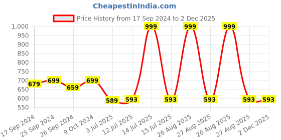 myntra.com Clora Creation Women Maroon Solid Flared Palazzo clora creation Price History Graph from 17 Sep 2024 to 1 Dec 2025