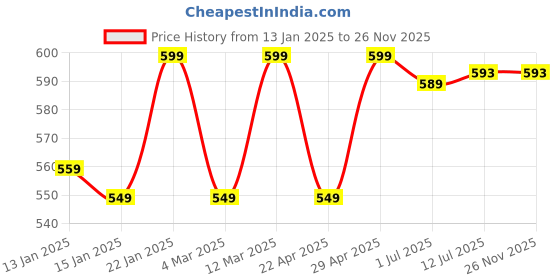 myntra.com Clora Creation Women Maroon Solid Woolen Ankle-Length Leggings clora creation Price History Graph from 13 Jan 2025 to 25 Nov 2025