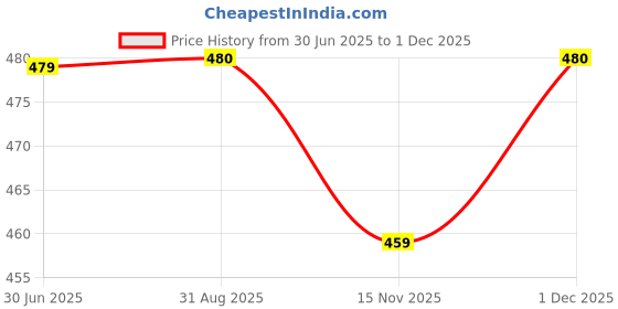 myntra.com Clora Creation Women Maroon Striped Leheriya Dupatta clora creation Price History Graph from 30 Jun 2025 to 29 Nov 2025