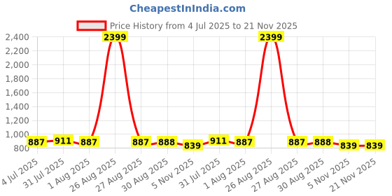 myntra.com Clora Creation Women Mid-Rise Ethnic Printed Flared Palazzos clora creation Price History Graph from 4 Jul 2025 to 21 Nov 2025