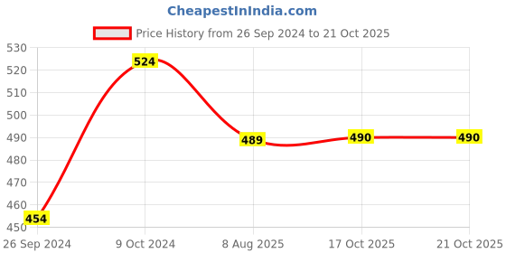 myntra.com Clora Creation Women Mid-Rise Ethnic Printed Straight Palazzos clora creation Price History Graph from 26 Sep 2024 to 20 Oct 2025