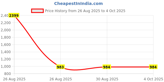 myntra.com Clora Creation Women Multi Pack Of 2 Knitted Ethnic Palazzos clora creation Price History Graph from 26 Aug 2025 to 4 Oct 2025