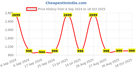 myntra.com Clora Creation Women Multi Pack of 3 Knitted Ethnic Palazzos clora creation Price History Graph from 6 Sep 2024 to 17 Oct 2025
