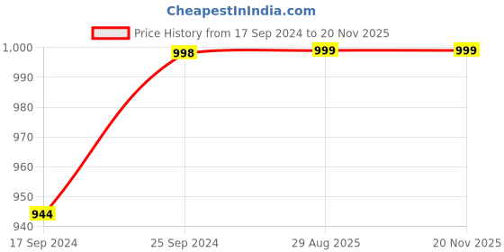 myntra.com Clora Creation Women Multi Pack of 3 Knitted Ethnic Palazzos clora creation Price History Graph from 17 Sep 2024 to 18 Nov 2025