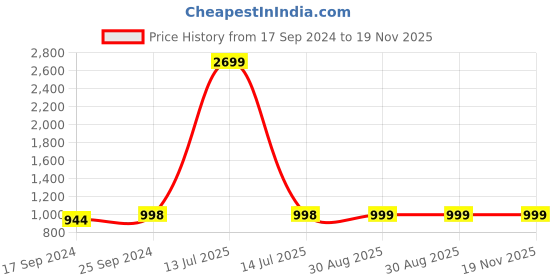 myntra.com Clora Creation Women Multi Pack Of 3 Knitted Ethnic Palazzos clora creation Price History Graph from 17 Sep 2024 to 19 Nov 2025