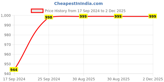 myntra.com Clora Creation Women Multicoloured Pack Of 3 Knitted Ethnic Palazzos clora creation Price History Graph from 17 Sep 2024 to 1 Dec 2025