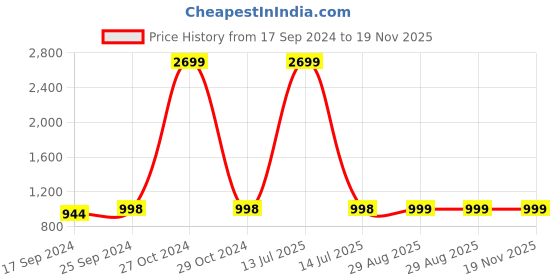 myntra.com Clora Creation Women Multicoloured Pack of 3 Knitted Ethnic Palazzos clora creation Price History Graph from 17 Sep 2024 to 18 Nov 2025