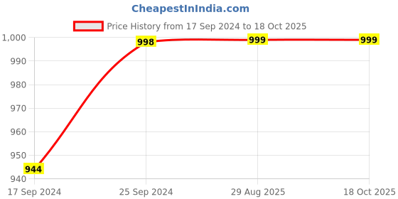 myntra.com Clora Creation Women Multicoloured Pack of 3 Knitted Palazzos clora creation Price History Graph from 17 Sep 2024 to 18 Oct 2025
