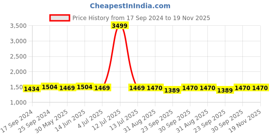 myntra.com Clora Creation Women Multicoloured Pack of 3 Knitted Palazzos clora creation Price History Graph from 17 Sep 2024 to 19 Nov 2025