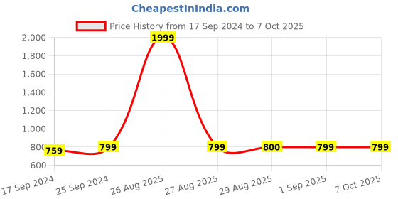 myntra.com Clora Creation Women Multicoloured Set of 2 Knitted Palazzos clora creation Price History Graph from 17 Sep 2024 to 7 Oct 2025