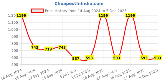 myntra.com Clora Creation Women Mustard Flared Fit Palazzos clora creation Price History Graph from 14 Aug 2024 to 5 Dec 2025