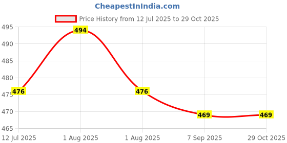 myntra.com Clora Creation Women Mustard Yellow Ethnic Palazzos clora creation Price History Graph from 12 Jul 2025 to 28 Oct 2025