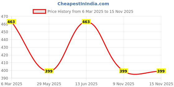 myntra.com Clora Creation Women Mustard Yellow Smart Trousers clora creation Price History Graph from 6 Mar 2025 to 15 Nov 2025
