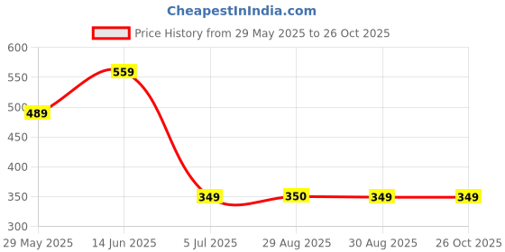 myntra.com Clora Creation Women Navy Blue & Gold-Colour Embellished Flared Maxi Skirt clora creation Price History Graph from 29 May 2025 to 25 Oct 2025