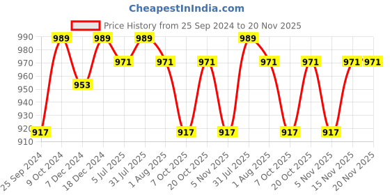 myntra.com Clora Creation Women Navy Blue & Gold-Coloured Printed Flared Maxi Skirt clora creation Price History Graph from 25 Sep 2024 to 20 Nov 2025