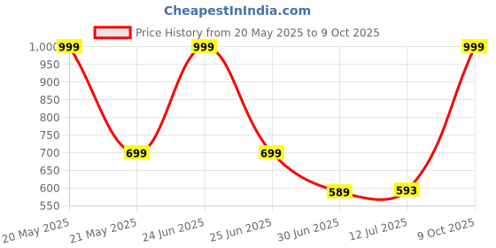 myntra.com Clora Creation Women Navy Blue & Gold Printed Dupatta clora creation Price History Graph from 20 May 2025 to 9 Oct 2025