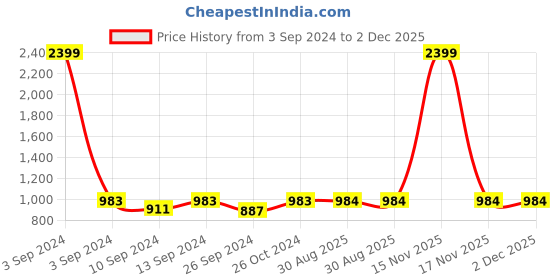 myntra.com Clora Creation Women Navy Blue & Red Solid Pack of 2 Ethnic Palazzos clora creation Price History Graph from 3 Sep 2024 to 2 Dec 2025