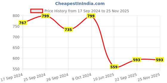 myntra.com Clora Creation Women Navy Blue Mirror Work Flared Palazzos clora creation Price History Graph from 17 Sep 2024 to 24 Nov 2025