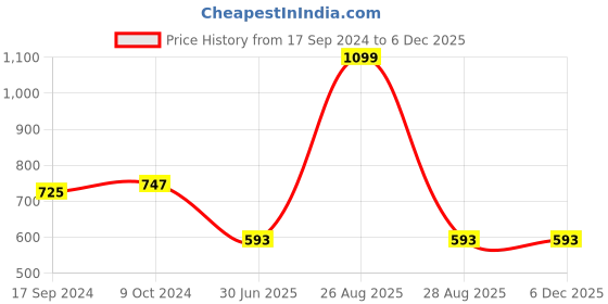 myntra.com Clora Creation Women Navy Blue Solid Dhoti Salwar clora creation Price History Graph from 17 Sep 2024 to 5 Dec 2025