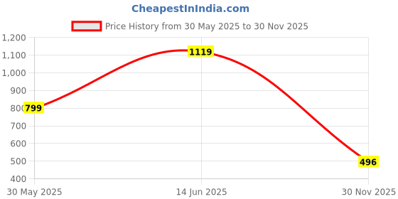 myntra.com Clora Creation Women Navy Blue Solid Regular Fit Culottes Trousers clora creation Price History Graph from 30 May 2025 to 30 Nov 2025