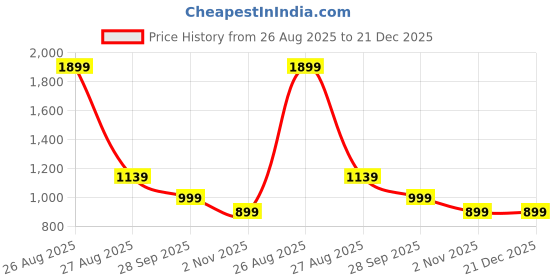 myntra.com Clora Creation Women Navy Blue Solid Treggings clora creation Price History Graph from 26 Aug 2025 to 21 Dec 2025