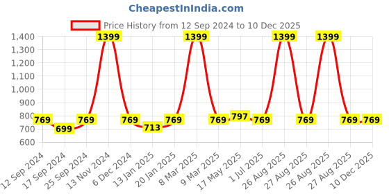 myntra.com Clora Creation Women Navy Blue Solid Wool Loose-Fit Salwar clora creation Price History Graph from 12 Sep 2024 to 10 Dec 2025