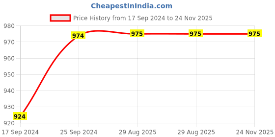myntra.com Clora Creation Women Off White & Cream-Coloured 2 Palazzos clora creation Price History Graph from 17 Sep 2024 to 24 Nov 2025