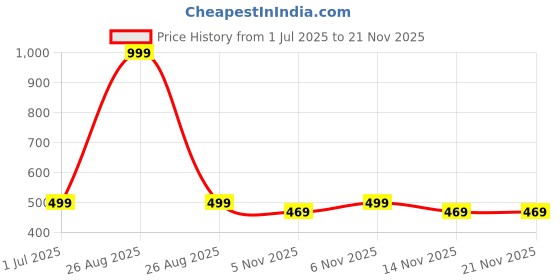 myntra.com Clora Creation Women Off White & Gold-Coloured Printed Dupatta clora creation Price History Graph from 1 Jul 2025 to 20 Nov 2025