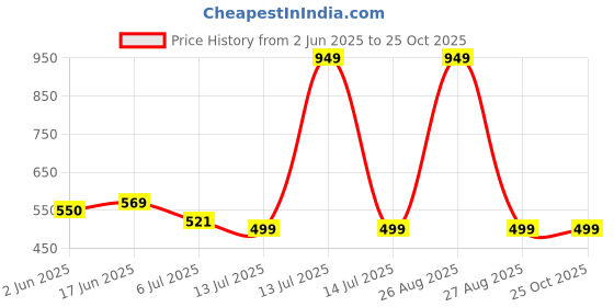 myntra.com Clora Creation Women Off-White & Gold-Toned Hem Design Flared Palazzos clora creation Price History Graph from 2 Jun 2025 to 25 Oct 2025