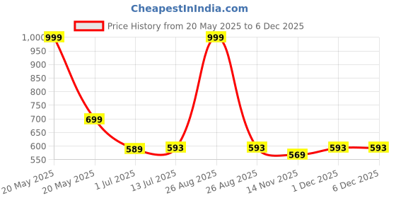 myntra.com Clora Creation Women Off-White & Gold-Toned Printed Dupatta clora creation Price History Graph from 20 May 2025 to 4 Dec 2025
