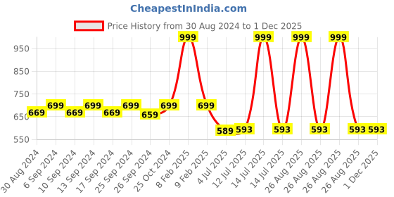 myntra.com Clora Creation Women Off-White Self Design Wide Leg Palazzos clora creation Price History Graph from 30 Aug 2024 to 30 Nov 2025