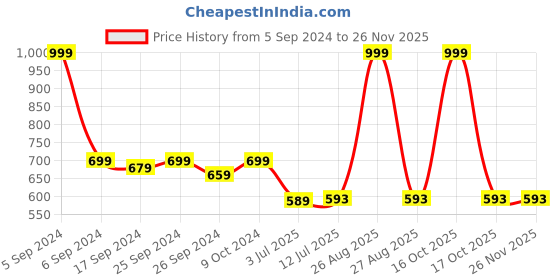 myntra.com Clora Creation Women Off-White Solid Flared Palazzos clora creation Price History Graph from 5 Sep 2024 to 25 Nov 2025
