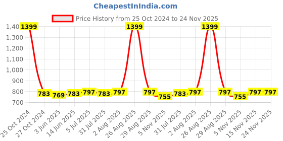 myntra.com Clora Creation Women Off-White Solid Flared Palazzos clora creation Price History Graph from 25 Oct 2024 to 24 Nov 2025