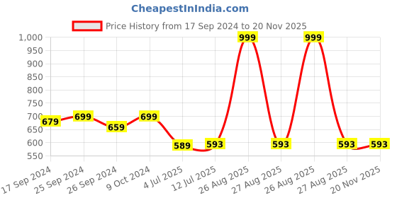 myntra.com Clora Creation Women Off-White Solid Flared Palazzos clora creation Price History Graph from 17 Sep 2024 to 19 Nov 2025