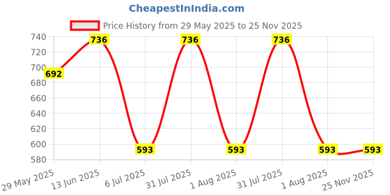 myntra.com Clora Creation Women Off White Trousers clora creation Price History Graph from 29 May 2025 to 24 Nov 2025