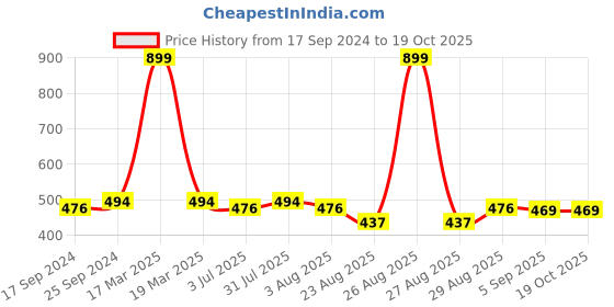 myntra.com Clora Creation Women Olive Green Flared Knitted Palazzos clora creation Price History Graph from 17 Sep 2024 to 18 Oct 2025