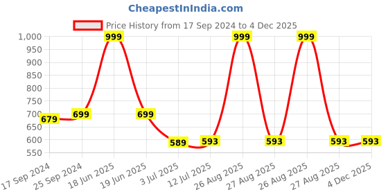 myntra.com Clora Creation Women Olive Green Flared Knitted Palazzos clora creation Price History Graph from 17 Sep 2024 to 4 Dec 2025