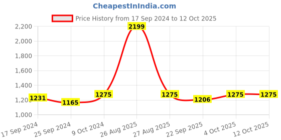 myntra.com Clora Creation Women Pack of 2 Beige & Green Solid Dhoti Salwar clora creation Price History Graph from 17 Sep 2024 to 12 Oct 2025