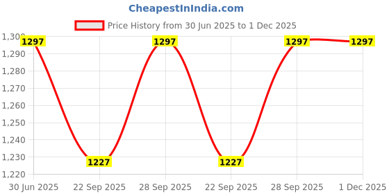 myntra.com Clora Creation Women Pack of 2 Beige & Pink Solid Woven Dhoti Salwar clora creation Price History Graph from 30 Jun 2025 to 1 Dec 2025