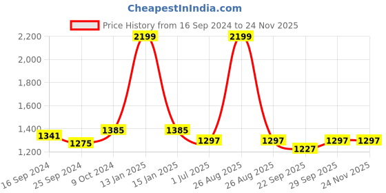 myntra.com Clora Creation Women Pack of 2 Beige & White Solid Dhoti Pants clora creation Price History Graph from 16 Sep 2024 to 24 Nov 2025