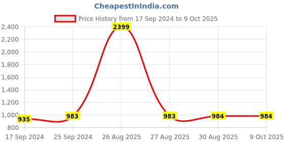 myntra.com Clora Creation Women Pack of 2 Black & Magenta  Flared Knitted Palazzos clora creation Price History Graph from 17 Sep 2024 to 4 Oct 2025