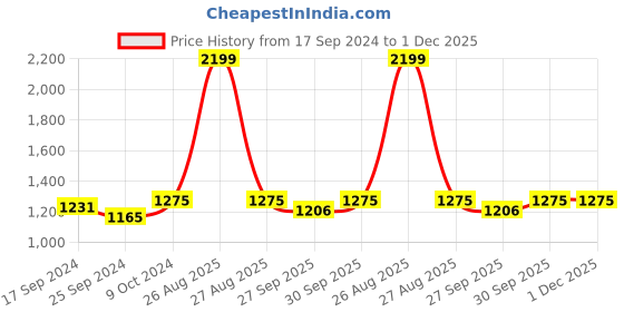 myntra.com Clora Creation Women Pack Of 2 Black & Navy Blue Solid Dhoti Salwar clora creation Price History Graph from 17 Sep 2024 to 1 Dec 2025