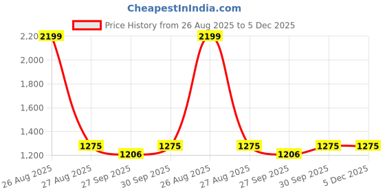 myntra.com Clora Creation Women Pack of 2 Black & Pink Solid Dhoti Salwar clora creation Price History Graph from 26 Aug 2025 to 5 Dec 2025
