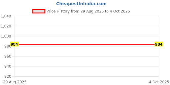 myntra.com Clora Creation Women Pack Of 2 Black & Red Printed Palazzos clora creation Price History Graph from 29 Aug 2025 to 4 Oct 2025