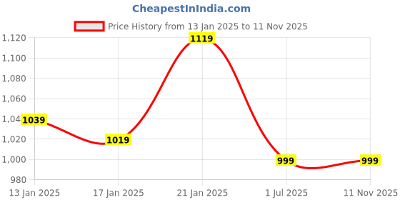 myntra.com Clora Creation Women Pack Of 2 Brown & Red Solid Woolen Ankle-Length Leggings clora creation Price History Graph from 13 Jan 2025 to 11 Nov 2025