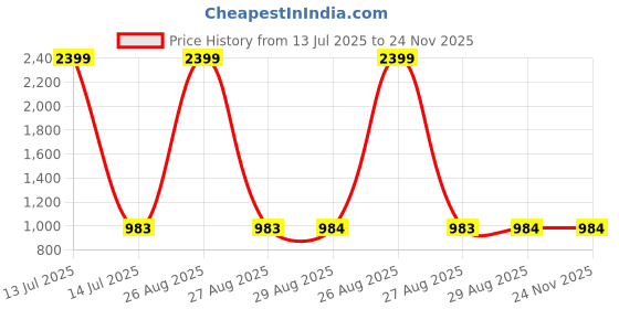 myntra.com Clora Creation Women Pack Of 2 Elasticated Waistband Flared Palazzos clora creation Price History Graph from 13 Jul 2025 to 24 Nov 2025